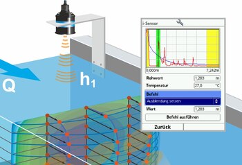 Füllstandsmessung für die Berechnung des Durchflusses