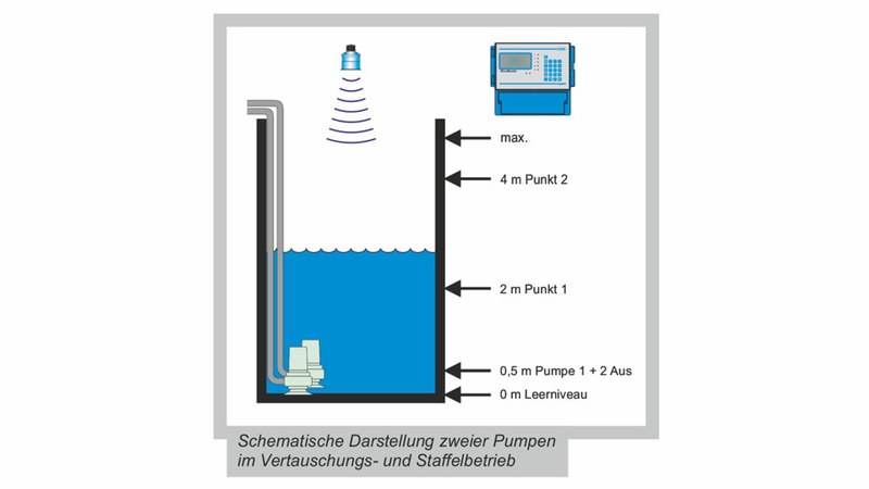 Füllstandsmessung im Pumpenschacht Füllstandsmessung im Pumpenschacht