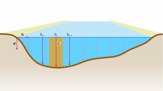 Grafik Abflussmessung Mid Section Methode Abflussmessung
