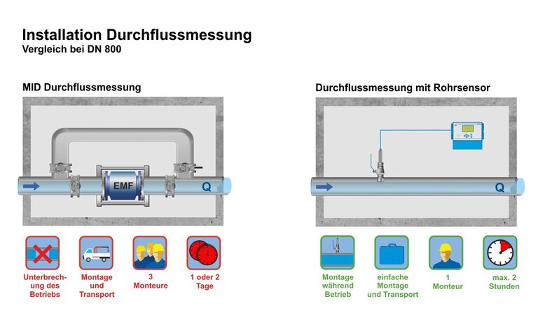 Installation Durchflussmessung - Vergleich bei DN 800 Durchflussmessung - Installationsvergleich