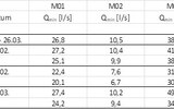 Tabelle 1: Fremdwasserabfluss als minimal nächtlicher Abfluss