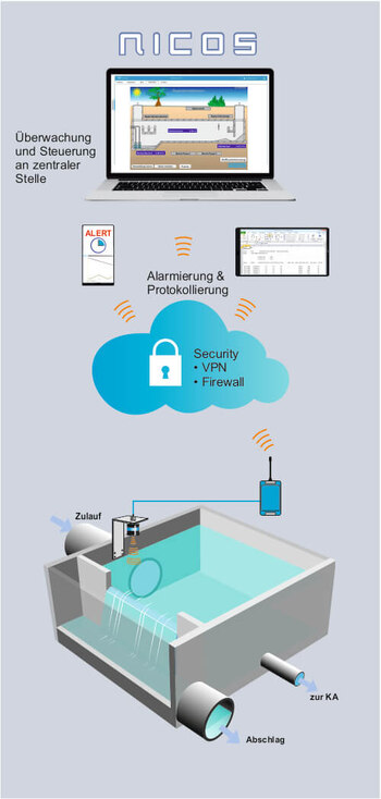 Prozessleitsystem Wasser 4.0