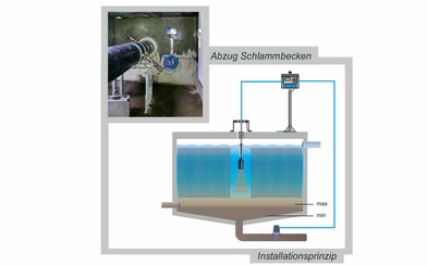 Schlammspiegelmessung Grundwasseraufbereitung
