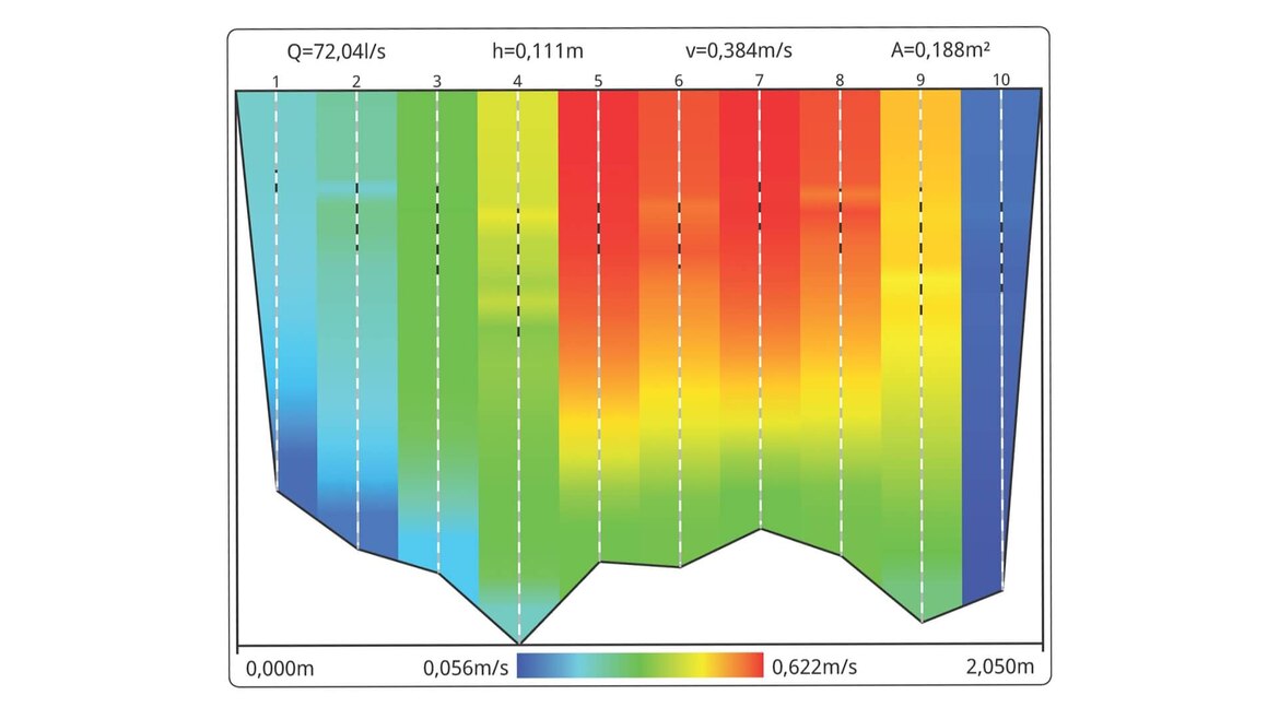 Hydrologie Strömungsprofil