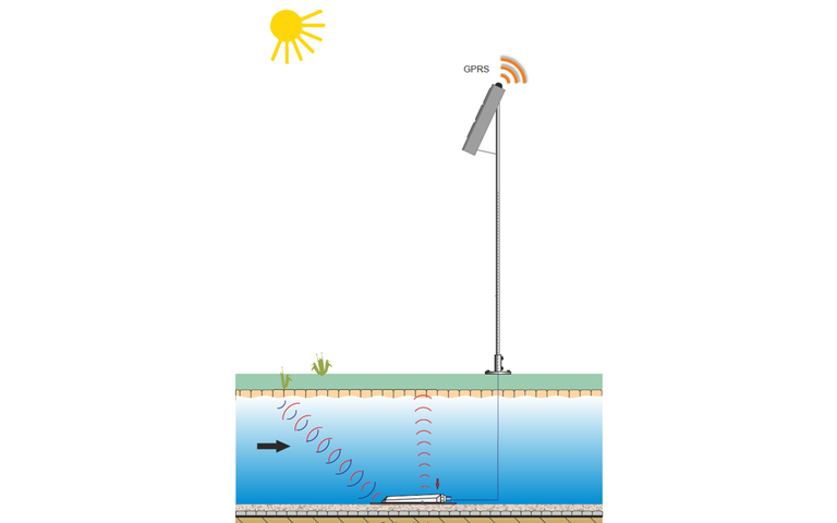 NivuLog SunFlow für autarke Durchflussmessungen mit Solarstrom