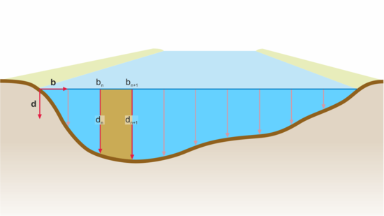 Grafik Abflussmessung Mean Section Methode Abflussmessung