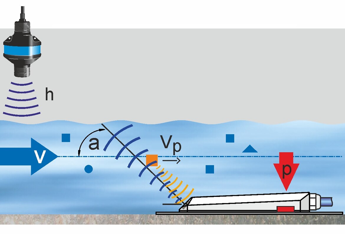 Durchflussmessung nach Doppler