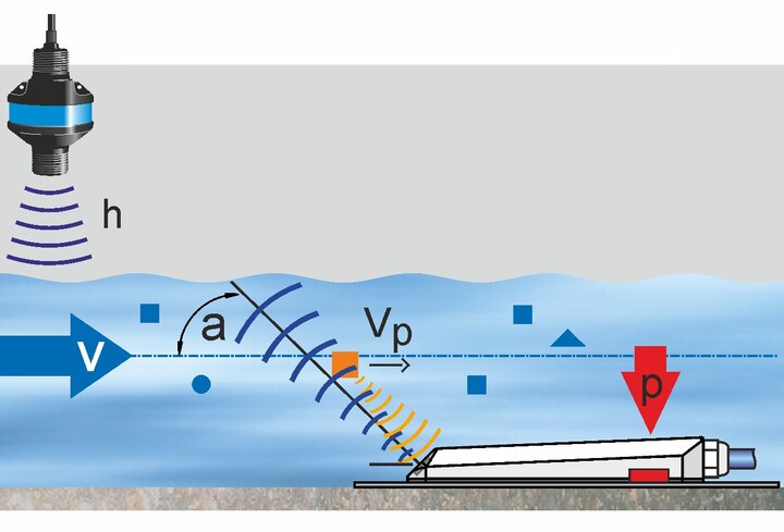 Durchflussmessung nach Doppler