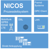 Fernwirktechnik Datenanbindung