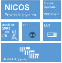 Fernwirktechnik Datenanbindung