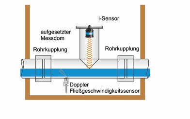 Durchflussmessung in einer Kleinkläranlage Durchflussmessung in einer Kleinkläranlage