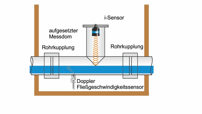 Durchflussmessung in einer Kleinkläranlage Durchflussmessung in einer Kleinkläranlage