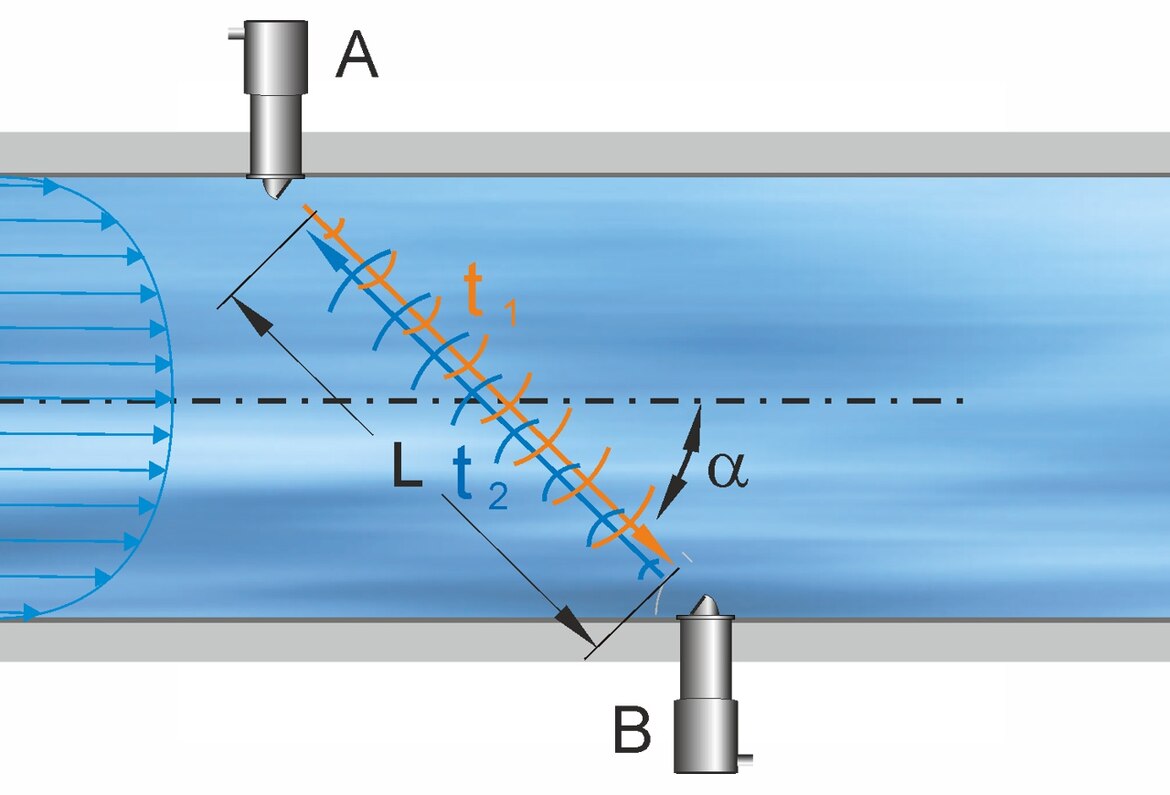Durchflussmessung Laufzeitdifferenz