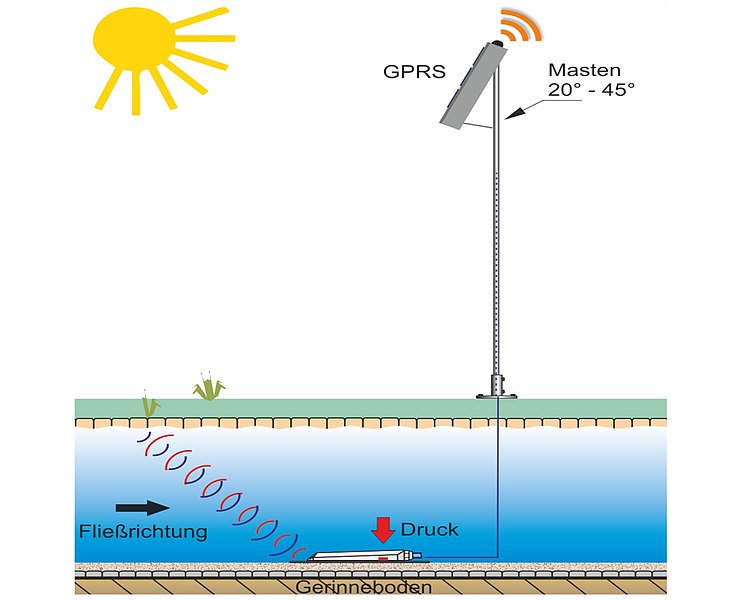 Durchflussmessung mit GPRS-Übertragung