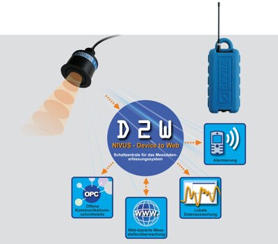 SüwVO - Optimale Messung und Protokollierung