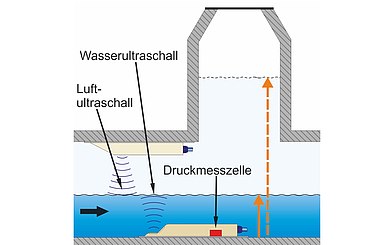 Messprinzip Durchflussmessung zur Erstellung eines GEP Durchflussmessung zur Erstellung eines GEP