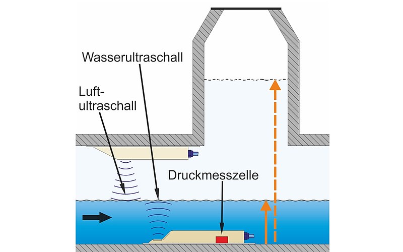Messprinzip Durchflussmessung zur Erstellung eines GEP Durchflussmessung zur Erstellung eines GEP