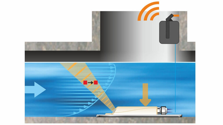 Schema portable Durchflussmessung mit Keilsensoren