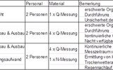 Tabelle 3: Abschätzung des zeitlichen und personellen Aufwands und des daraus erzielbaren Nutzens