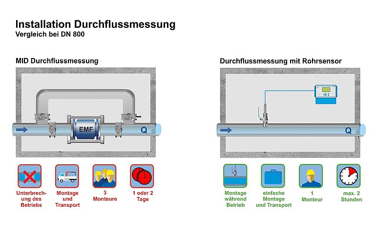 Durchflussmessung - Installationsvergleich