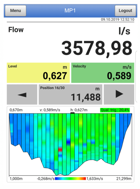 Abflussmessung Übersichtsdisplay