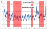 Abbildung 3: Darstellung der kontinuierlichen Messdaten der Messstelle M 01 im Zeitraum März