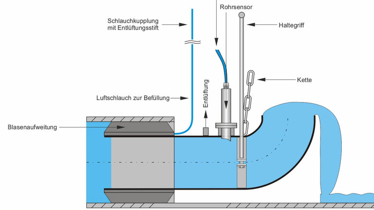 NIVUS Pipe Profiler Funktionsschema