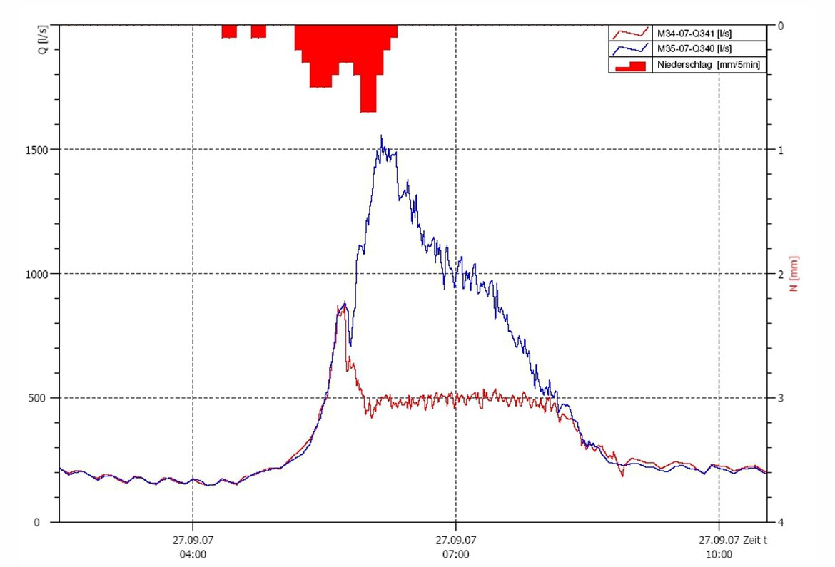 Grafische Darstellung eines Entlastungereignisses an einem Regenüberlauf