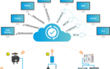 Bild 5:  Messdatenbereitstellung für interne und externe Systeme mittels NIVUS DataKiosk