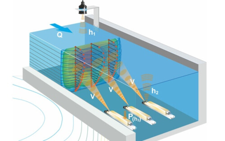 Fließprofil mit 3 Durchflusssensoren