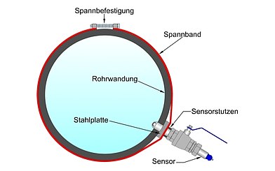 Durchflussmessung nach einem Sandfang Durchflussmessung nach einem Sandfang