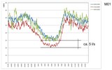 Abbildung 2: Gegenüberstellung der drei Trockenwettertage der Messstelle M 01