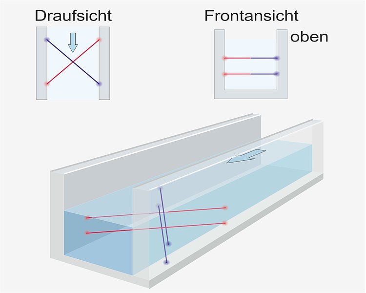 Durchflussmessung von Kühlwasser Durchflussmessung von Kühlwasser