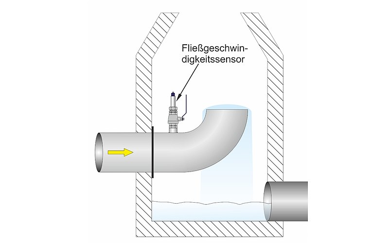 Durchflussmessung mit Schwanenhalsdüker Durchflussmessung mit Schwanenhalsdüker